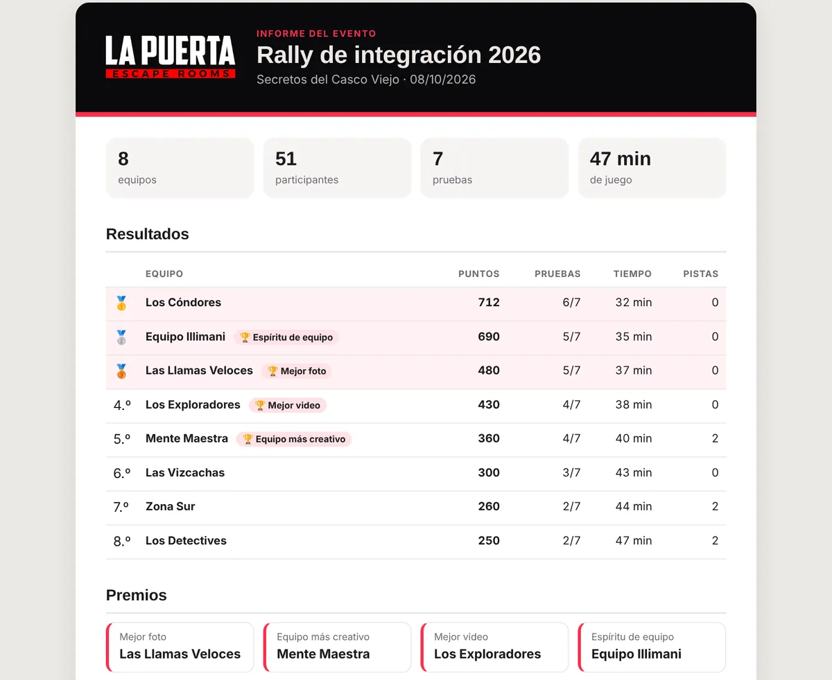 Event report with teams, participants, results and awards